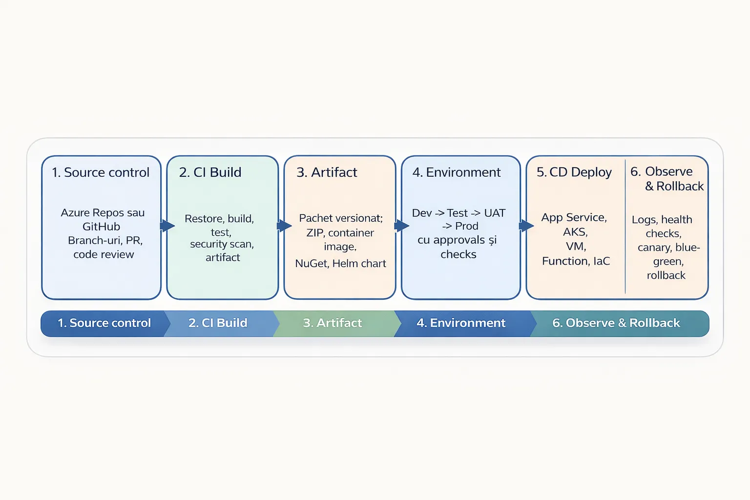 Diagrama fluxului complet CI/CD: Source Control → CI Build → Artifact → Environment → CD Deploy → Observe & Rollback