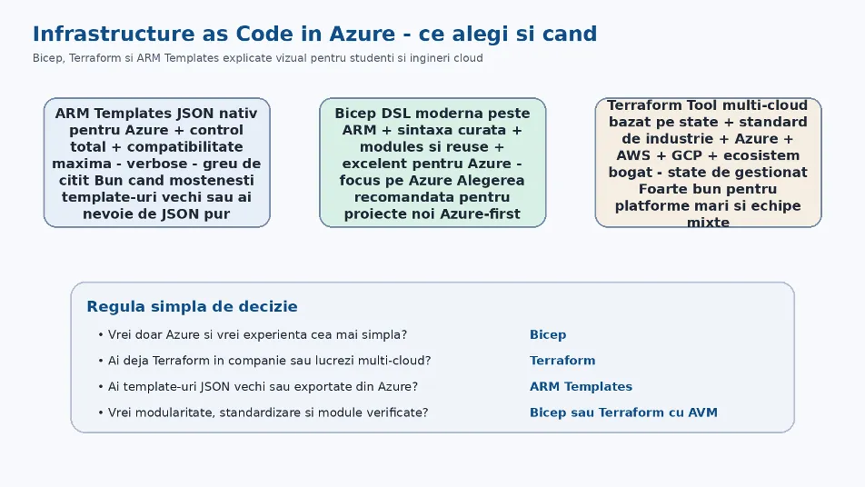 Diagrama de decizie: ARM Templates vs Bicep vs Terraform