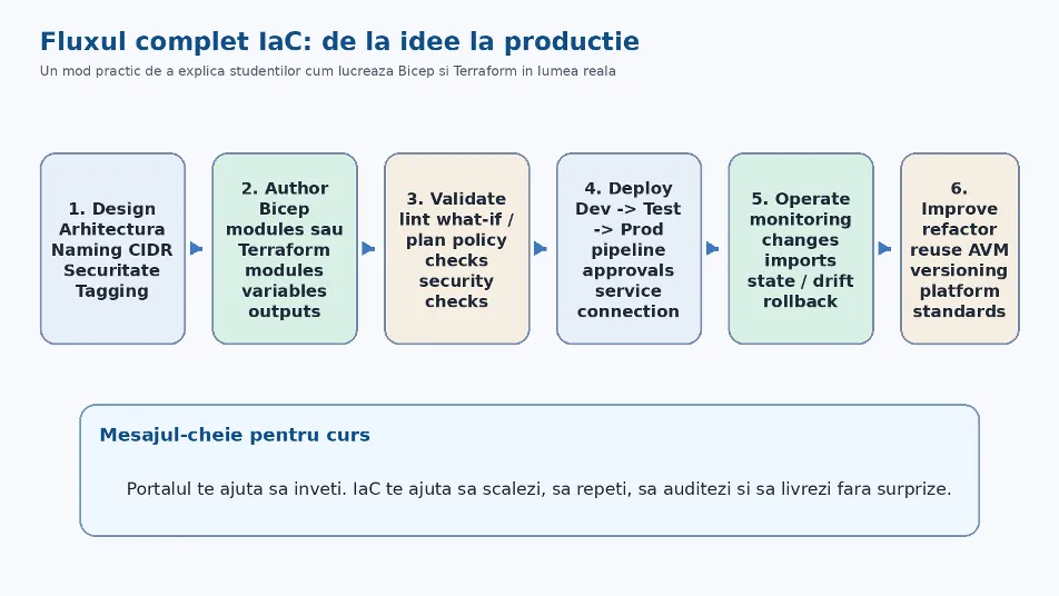 Fluxul complet IaC: Design → Author → Validate → Deploy → Operate → Improve