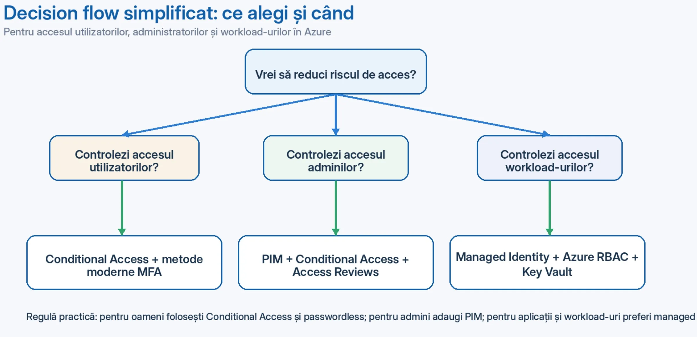 Decision flow: ce alegi pentru utilizatori, admini și workload-uri