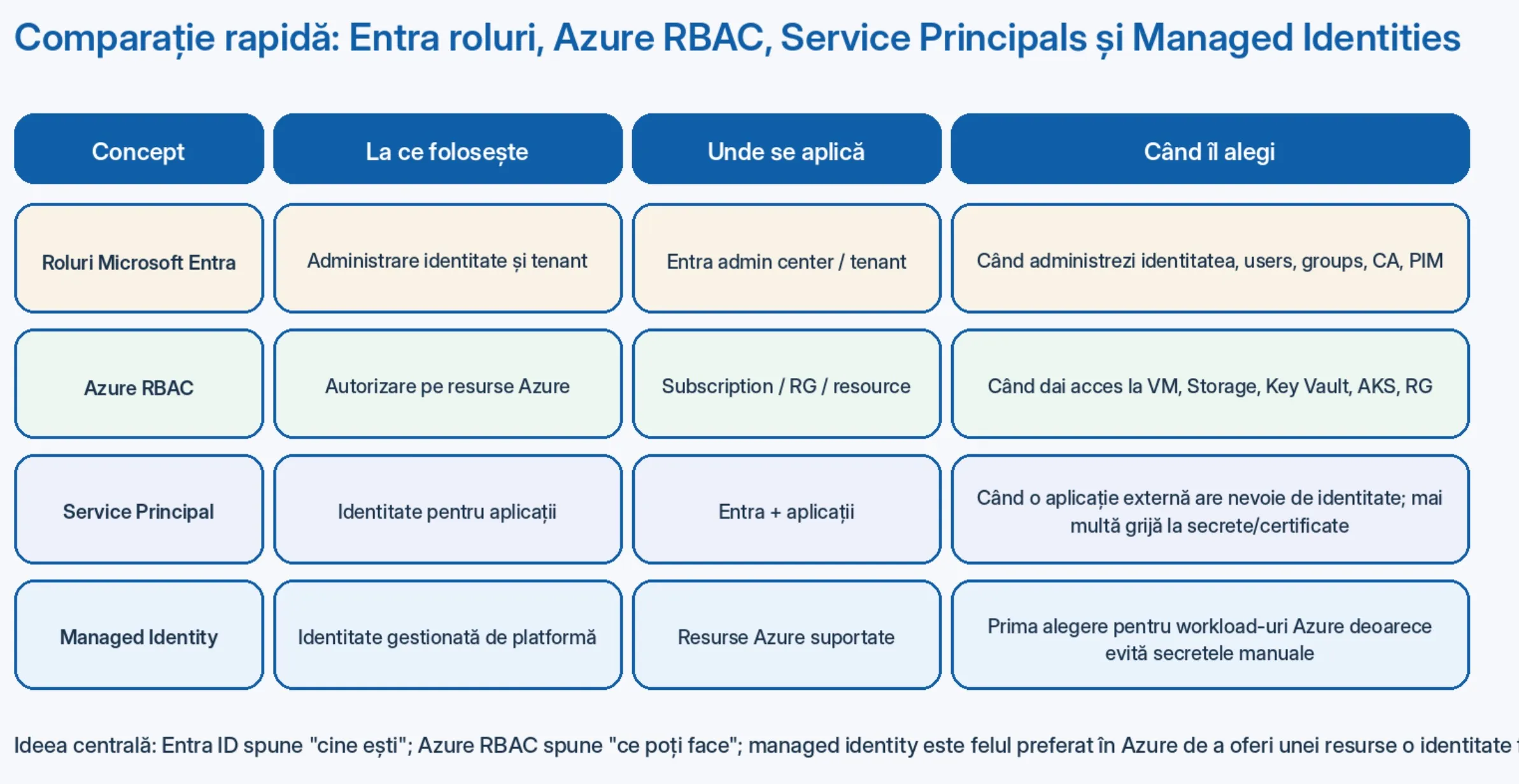 Comparație: Entra Roles, Azure RBAC, Service Principals, Managed Identities