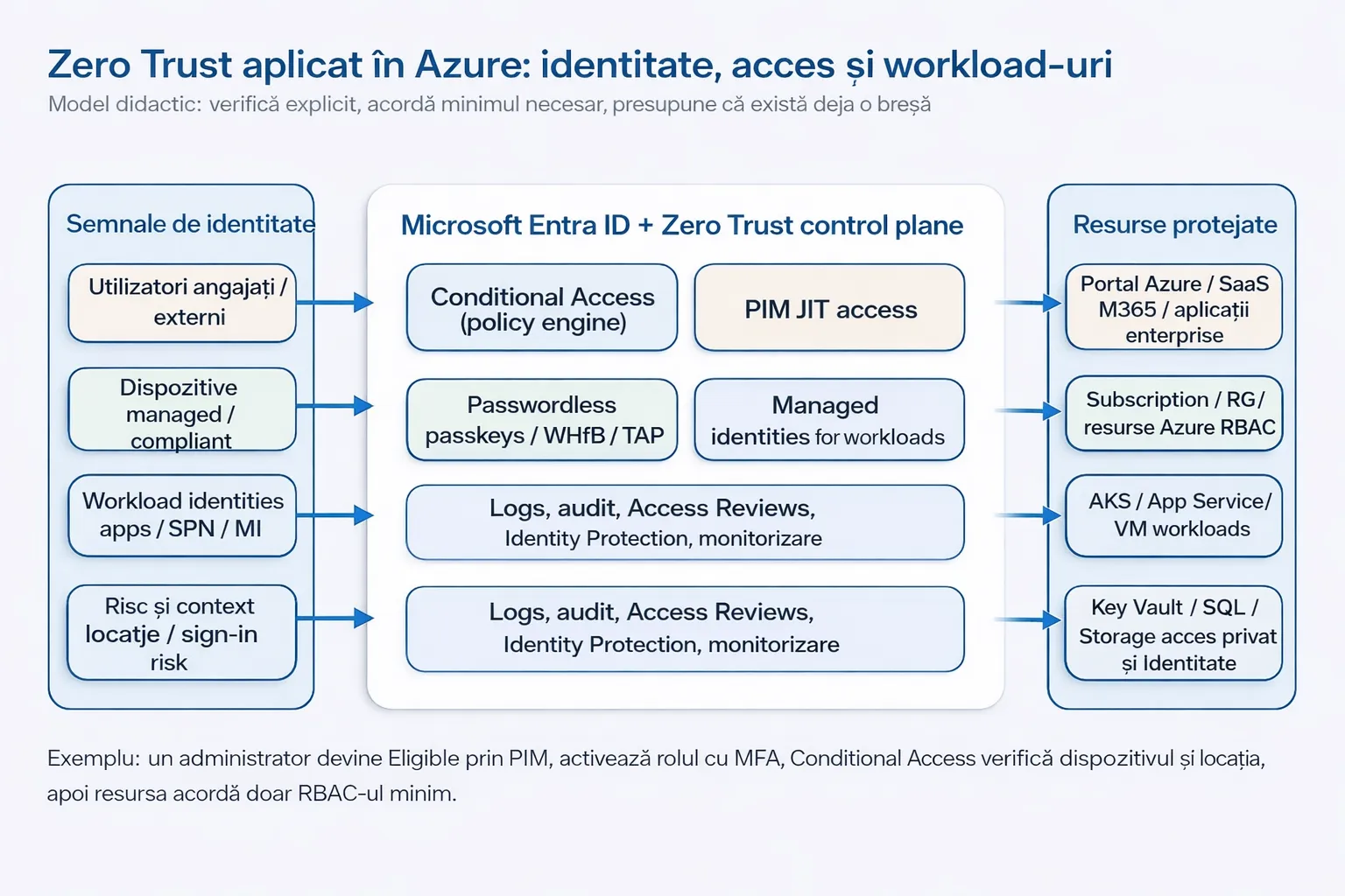 Arhitectura Zero Trust în Azure: semnale, control plane, resurse protejate