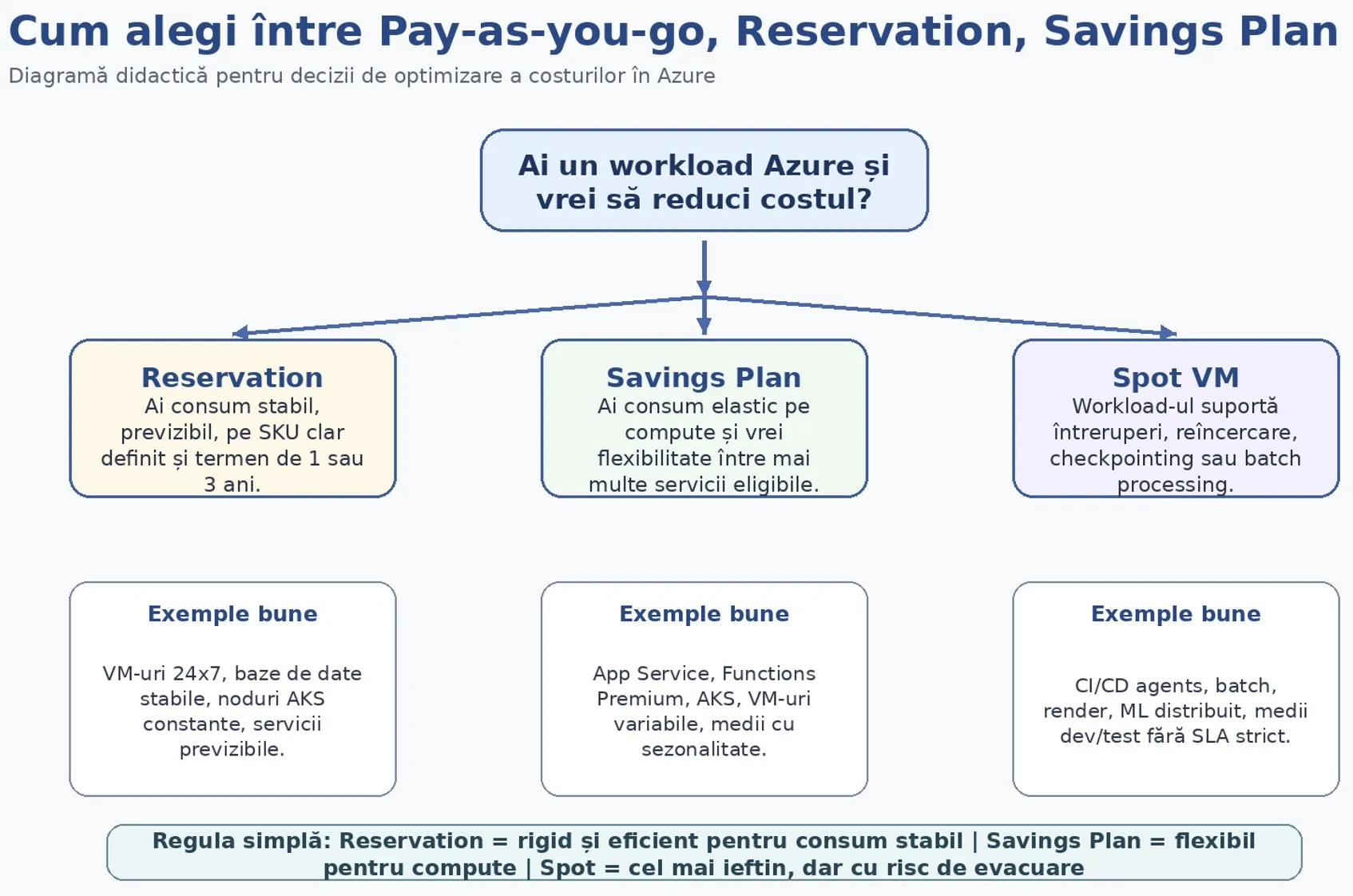 Diagrama de decizie: Reservation vs Savings Plan vs Spot VM