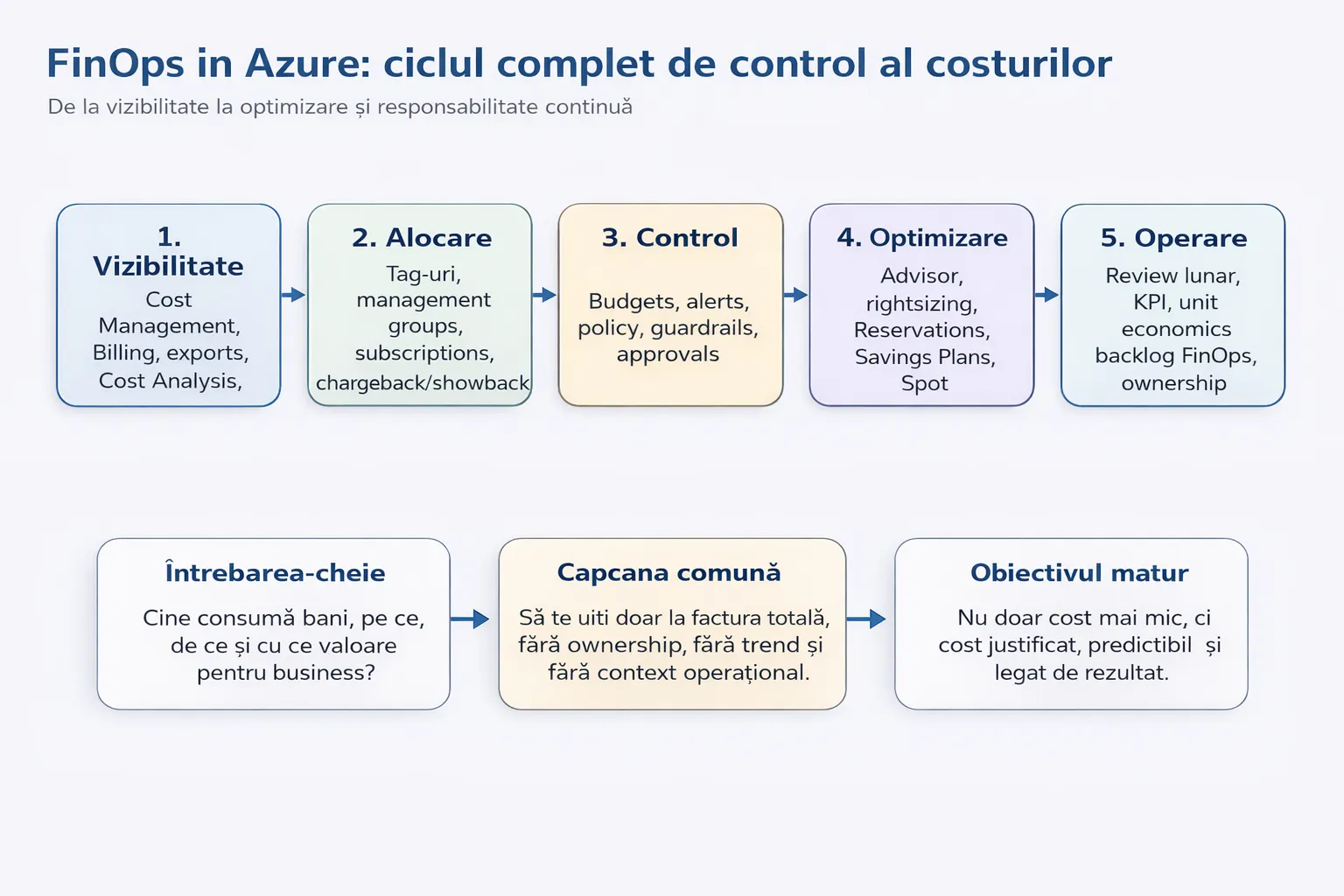 Ciclul FinOps în Azure: vizibilitate, alocare, control, optimizare, operare