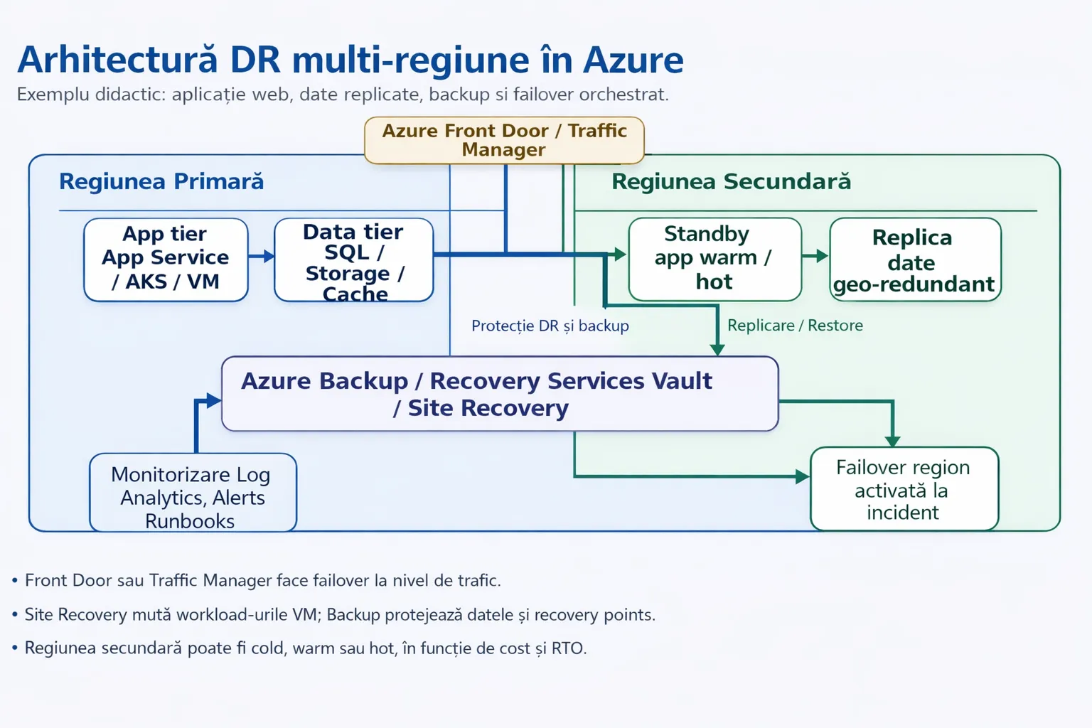 Arhitectura DR multi-regiune în Azure