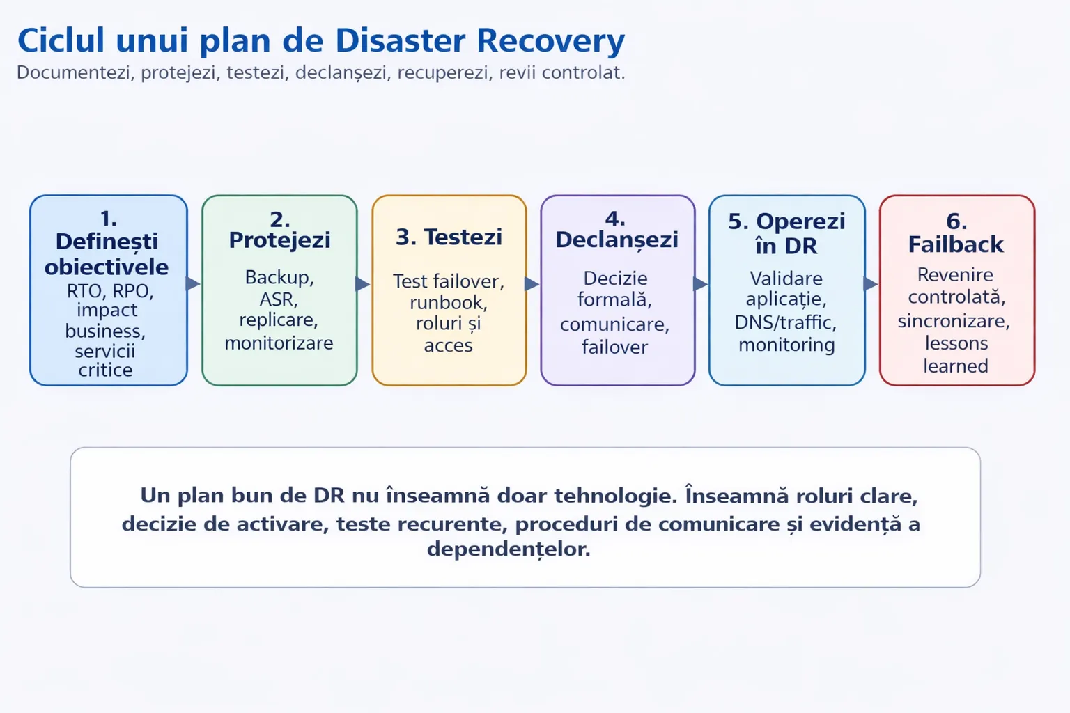 Ciclul unui plan de Disaster Recovery în 6 pași