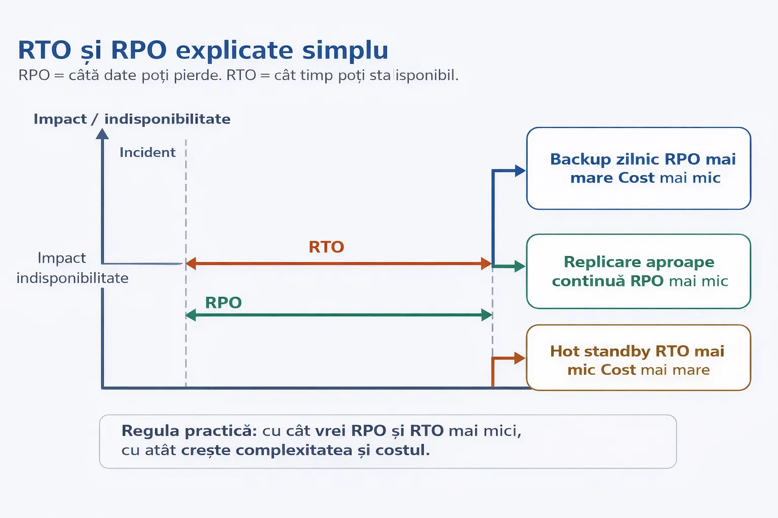 Diagrama RTO și RPO explicate vizual