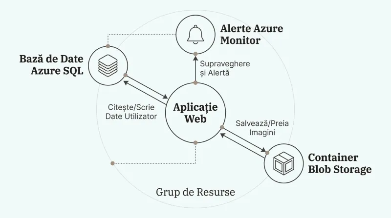 Diagrama arhitecturii: Aplicație Web în centru, conectată la Bază de Date Azure SQL, Container Blob Storage, și Alerte Azure Monitor — toate într-un Grup de Resurse